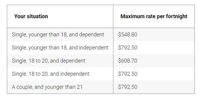 A table displaying the cost of a single person and a couple eligible for DSP (disability support pension).
